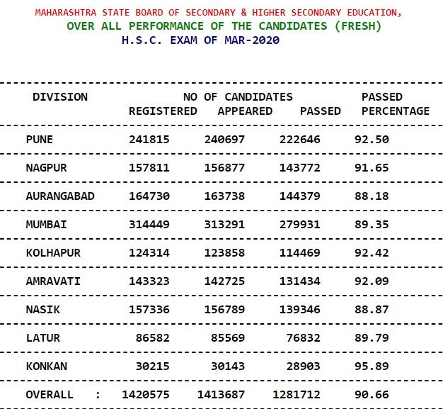 www.hscresult.mkcl.org 2020 12th Class Name Wise results ...