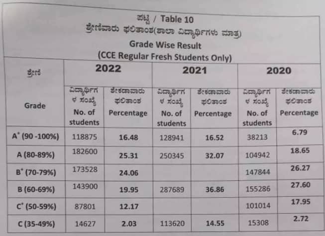 Karnataka SSLC Topper List 2022 Grade Wise Result