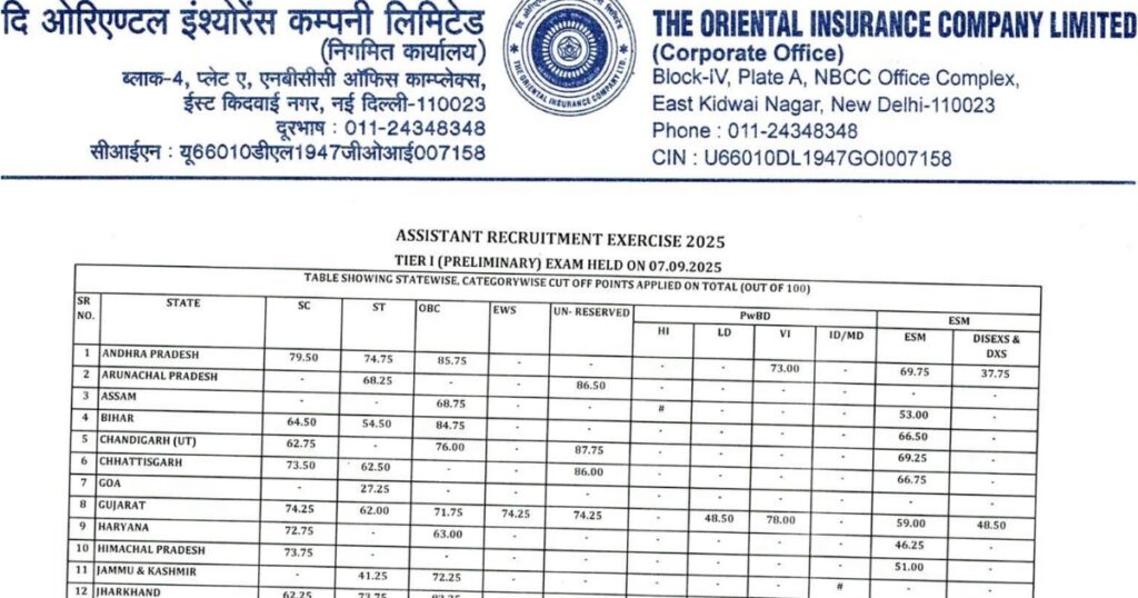 OICL Assistant Cut off 2025 Prelims